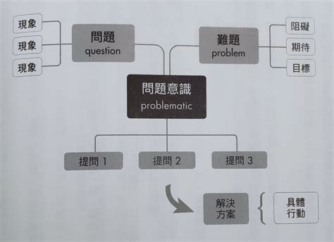 問題很多|《精準提問》｜如何在溝通中提出好問題和有效回應｜ 